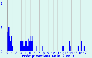 Diagramme des prcipitations pour Grignols (33)