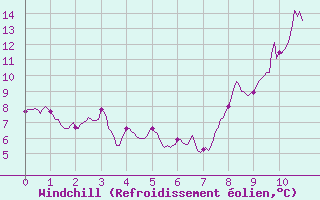 Courbe du refroidissement olien pour Monistrol-sur-Loire (43)