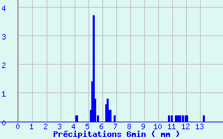 Diagramme des prcipitations pour Lyon Tte d