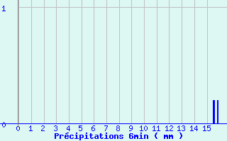 Diagramme des prcipitations pour Giromagny (90)