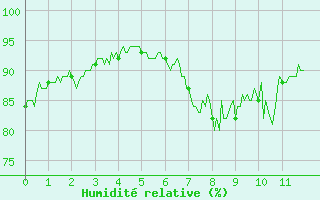 Courbe de l'humidit relative pour Chteau-Chinon (58)