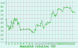 Courbe de l'humidit relative pour Nice (06)