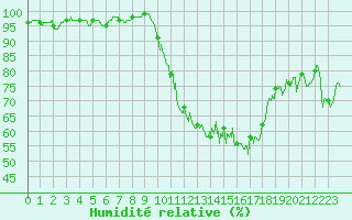 Courbe de l'humidit relative pour Beauvais (60)