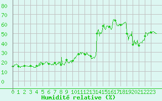 Courbe de l'humidit relative pour Solenzara - Base arienne (2B)