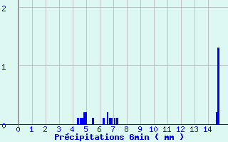 Diagramme des prcipitations pour Grezes (43)