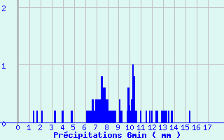 Diagramme des prcipitations pour Montesquieu-Lauragais (31)