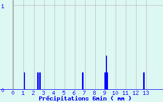 Diagramme des prcipitations pour Brennilis (29)