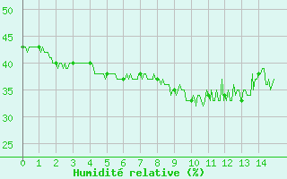 Courbe de l'humidit relative pour Montredon-Labessonni (81)