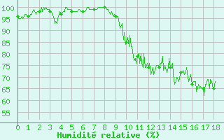 Courbe de l'humidit relative pour Saint Pierre-des-Tripiers (48)