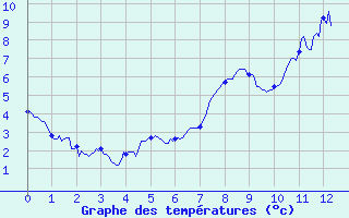 Courbe de tempratures pour Anzat-le-Luguet (63)