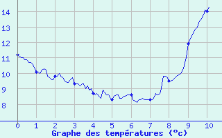 Courbe de tempratures pour Rennes Gallet (35)
