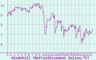 Courbe du refroidissement olien pour Ploudalmezeau (29)