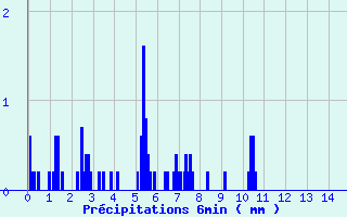 Diagramme des prcipitations pour Moulinet (06)