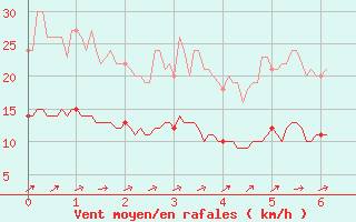 Courbe de la force du vent pour Berg (67)