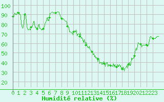 Courbe de l'humidit relative pour Ambrieu (01)