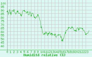 Courbe de l'humidit relative pour Calvi (2B)