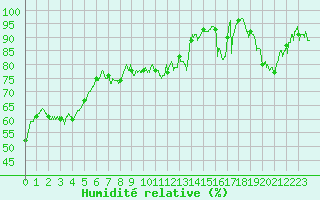 Courbe de l'humidit relative pour Formigures (66)