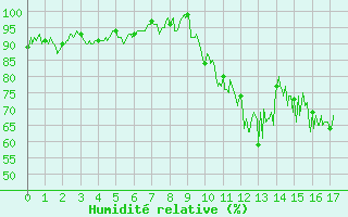 Courbe de l'humidit relative pour Targassonne (66)