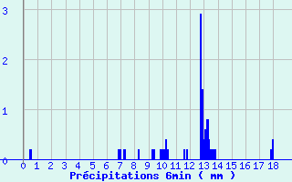 Diagramme des prcipitations pour Saint-Jean-en-Royans (26)