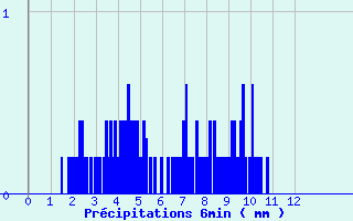 Diagramme des prcipitations pour Dompierre-sur-Authie (80)