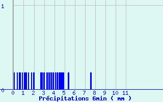 Diagramme des prcipitations pour pehy (80)