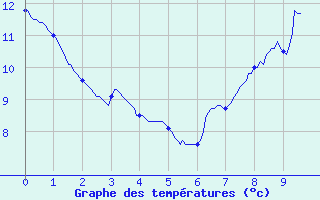 Courbe de tempratures pour ole Viabon (28)