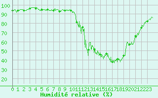 Courbe de l'humidit relative pour Chamonix-Mont-Blanc (74)