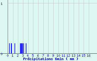 Diagramme des prcipitations pour Saint Sylvain (14)