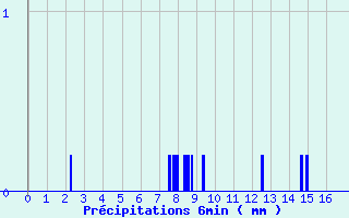 Diagramme des prcipitations pour Saint-Rmy-sur-Durolle (63)