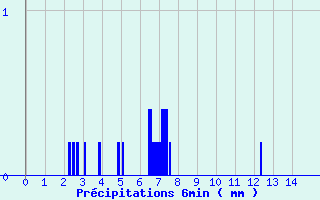 Diagramme des prcipitations pour Montcheutin (08)