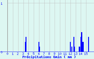 Diagramme des prcipitations pour Marcillac (19)