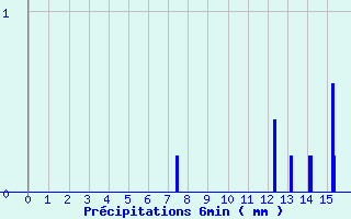 Diagramme des prcipitations pour Belin-Beliet - Centre (33)