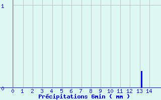 Diagramme des prcipitations pour Chtellerault (86)