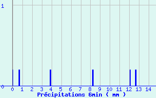 Diagramme des prcipitations pour Simard (71)