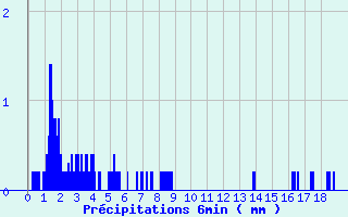 Diagramme des prcipitations pour Le Grand-Pressigny (37)