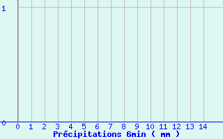 Diagramme des prcipitations pour Gavarnie (65)