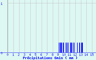 Diagramme des prcipitations pour Montagny (42)