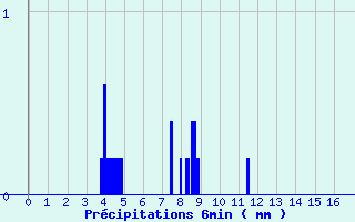 Diagramme des prcipitations pour Levier (25)