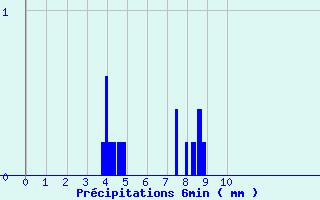 Diagramme des prcipitations pour Levier (25)