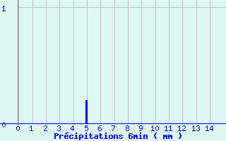 Diagramme des prcipitations pour Herbignac (44)