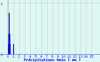 Diagramme des prcipitations pour Dambach (67)