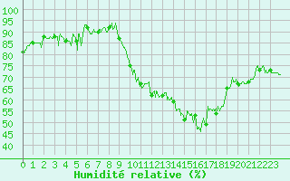 Courbe de l'humidit relative pour Rodez (12)