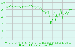 Courbe de l'humidit relative pour Ballon de Servance (70)