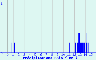 Diagramme des prcipitations pour Grand