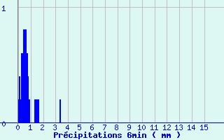 Diagramme des prcipitations pour Les Arcs (83)