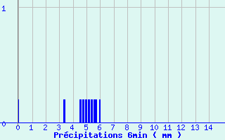 Diagramme des prcipitations pour Les Houches (74)