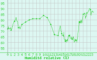 Courbe de l'humidit relative pour Rouen (76)