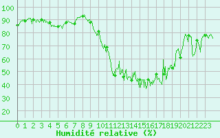 Courbe de l'humidit relative pour Annecy (74)