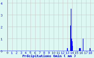 Diagramme des prcipitations pour Levier (25)