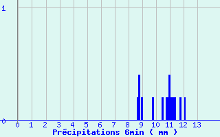 Diagramme des prcipitations pour Dornes (58)